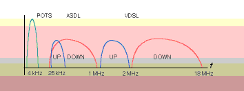 ADSL and VDSL transmission spectra (POTS = plain old telephone system)
Figure 2. ADSL and VDSL open up new frequency ranges rather than attempting to pack the data into the voice band of the POTS